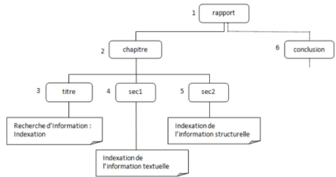 Figure 2.1 – Exemple d’indexation de l’information structurelle