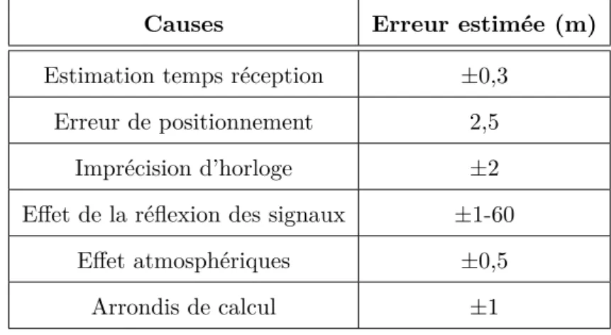 Table 2.3 – Sources d’erreurs du GPS et les erreurs respectives à chaque source