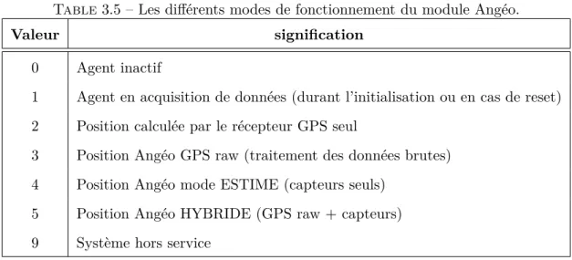Table 3.5 – Les différents modes de fonctionnement du module Angéo.