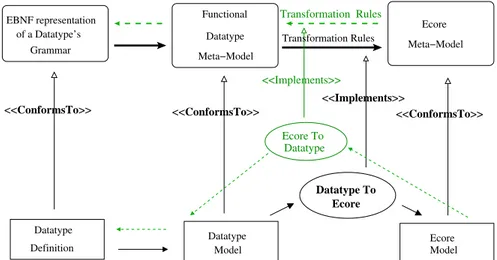 Figure A.1 shows an overview of our approach. In the first direction of the translation, we derive a meta-model of data types starting from an EBNF representation of the data type definition grammar [73]