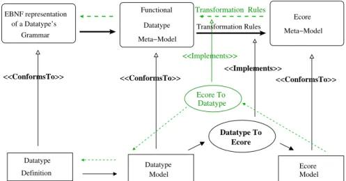 Figure A.1 shows an overview of our approach. In the first direction of the translation, we derive a meta-model of data types starting from an EBNF representation of the data type definition grammar [73]