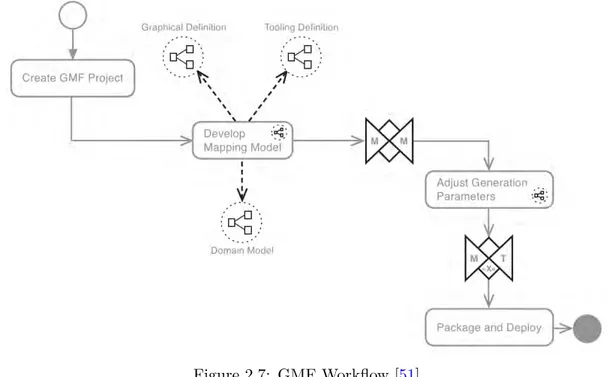 Figure 2.7: GMF Workflow [51]