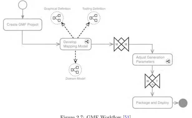 Figure 2.7: GMF Workflow [51]
