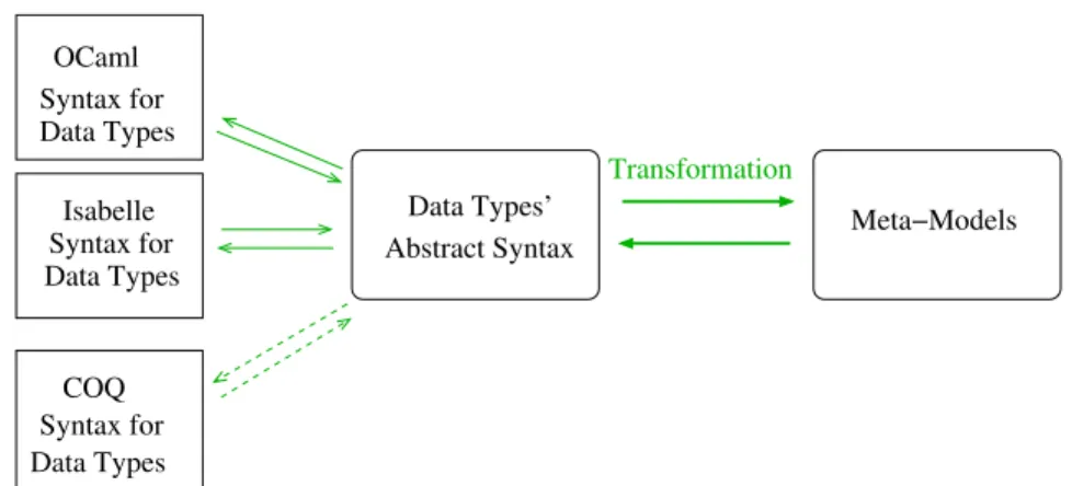 Figure 3.1: Overview of the Transformation