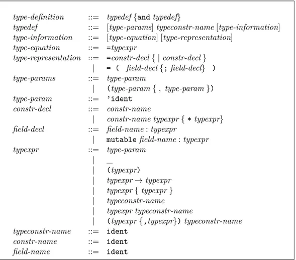 Figure 3.2: Syntax of Type Definitions in Caml [68]