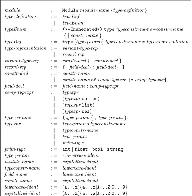 Figure 3.3: Caml Grammar of Data Types Used in this Thesis
