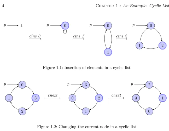 Figure 1.1: Insertion of elements in a cyclic list