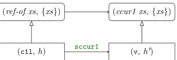 Figure 1.4: Simulation for the refinement of ccur1 to sccur1
