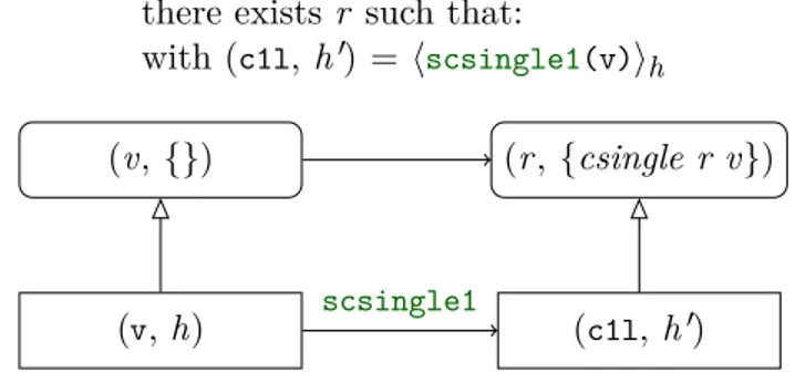 Figure 1.6: Simulation between scsingle1 and λx. [x] (or λx. cins x cempty)