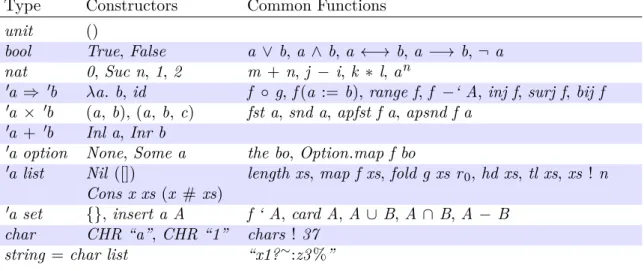 Table 2.1: Common Types and functions of Isabelle/HOL