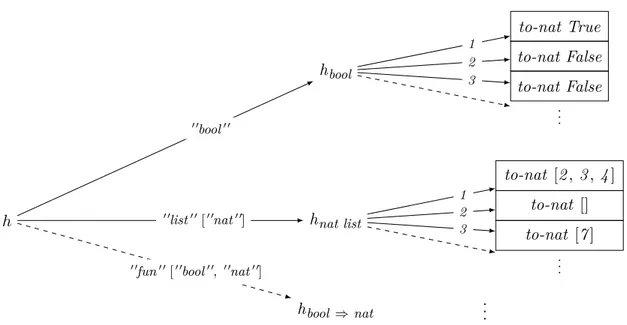 Figure 2.1: The Polymorphic Heap of Imperative_HOL