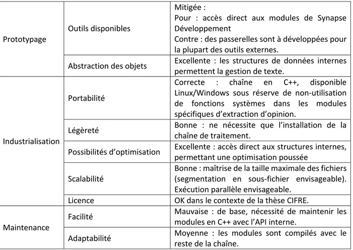 Tableau 3.9 : Analyse des avantages et inconvénients de l’environnement interne Synapse 