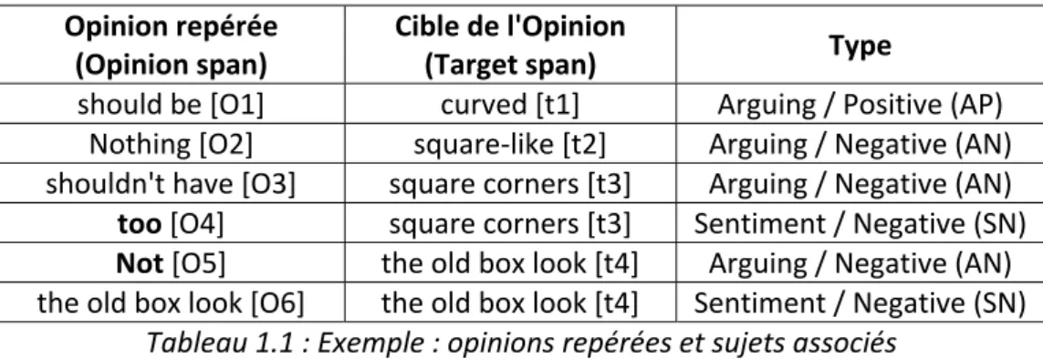 Tableau 1.1 : Exemple : opinions repérées et sujets associés    Couple de sujets Relation associée t1 – t2  Alternative t2 – t3  Same (specification)  t3 – t4  Same (epithet) Tableau 1.2 : Exemple : relations entre sujets 