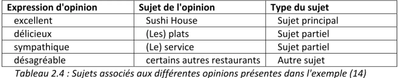 Tableau 2.4 : Sujets associés aux différentes opinions présentes dans l'exemple (14) 