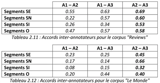 Tableau 2.11 : Accords inter‐annotateurs pour le corpus &#34;Reviews&#34; 