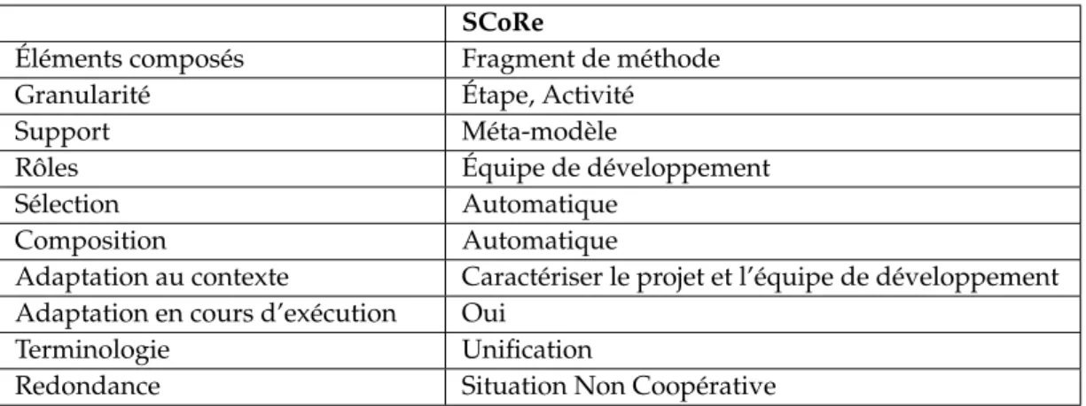 Tableau 2.4 — Évaluation de SCoRe