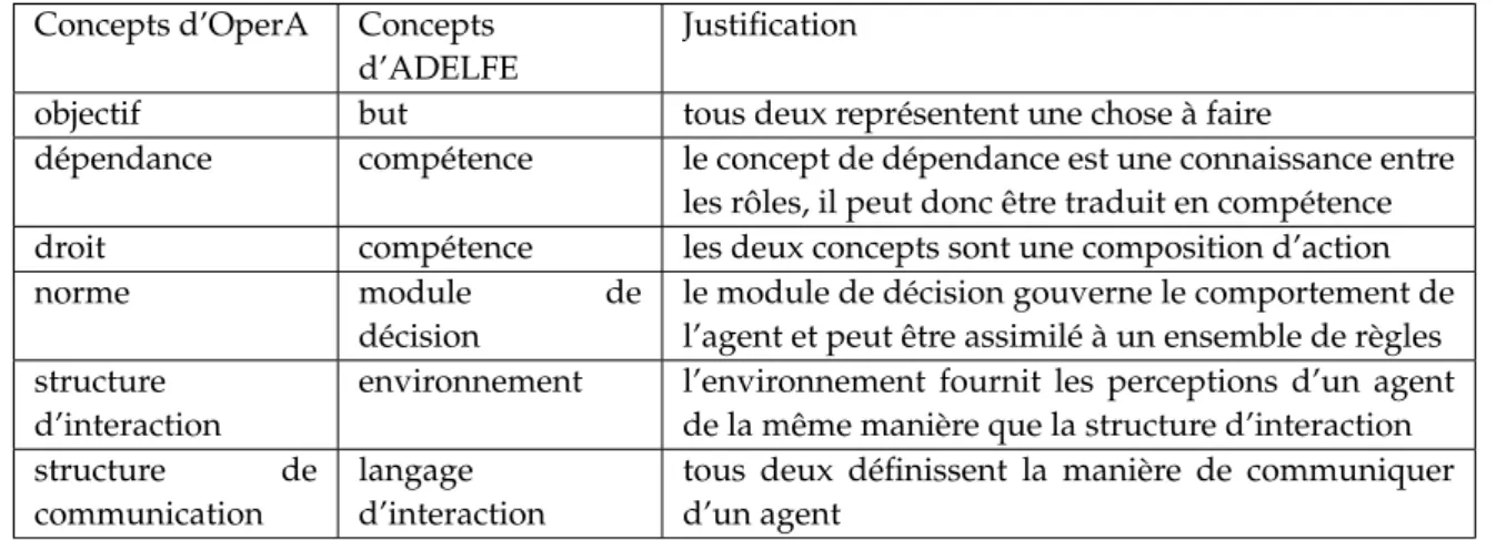 Tableau 3.1 — Liens entre les concepts d’OperA et ceux d’ADELFE