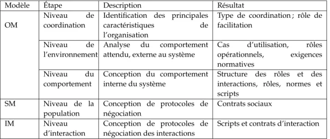 Tableau 3.2 — Vue d’ensemble du processus d’OperA