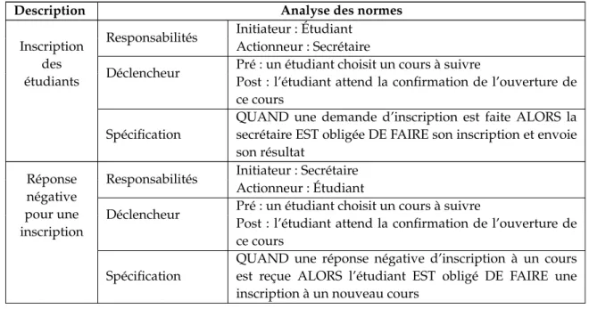 Tableau 3.3 — Description du rôle de facilitation