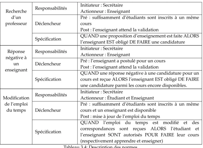 Tableau 3.4: Description des normes