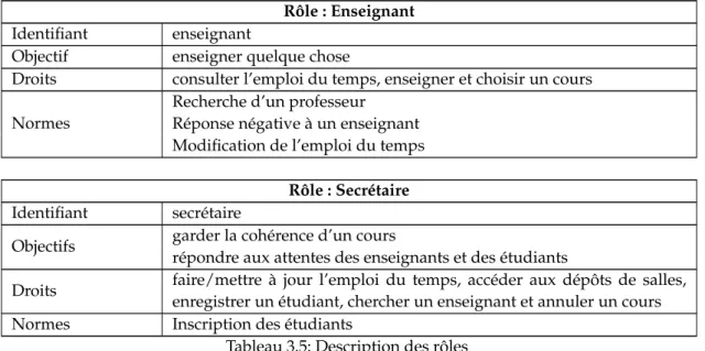 Tableau 3.5: Description des rôles