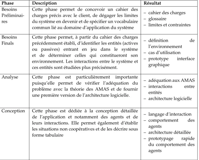 Tableau 3.6 — Vue d’ensemble du processus d’ADELFE
