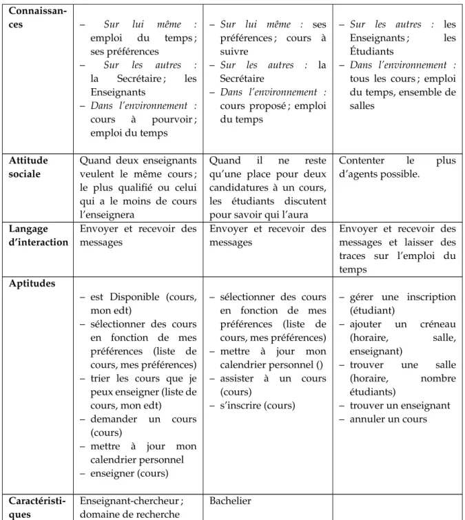 Tableau 3.7: Structure des agents