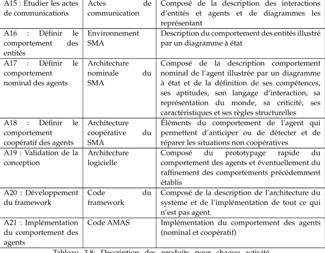 Tableau 3.8: Description des produits pour chaque activité d’ADELFE 2.0