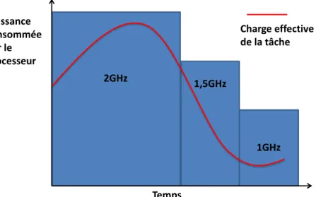 Figure 2.3  Un exemple d'utilisation du DVFS