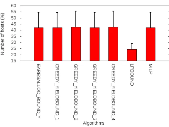 Figure 4.2  Nombre d'hôtes moyens utilisés pour les instances de 4 tâches et 4 hôtes