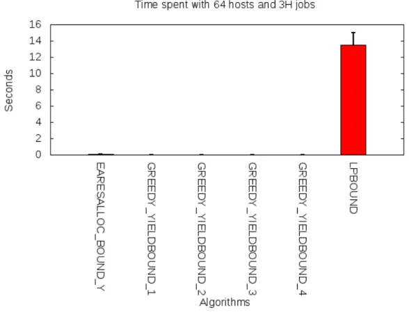 Figure 4.4  Temps d'exécution moyen des diérents algorithmes pour des instances de 64 hôtes et 192 tâches