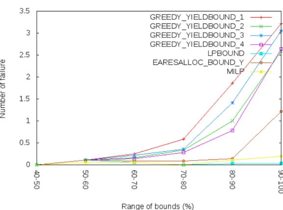 Figure 4.6  Pourcentage d'échec en fonction de la dureté de la borne