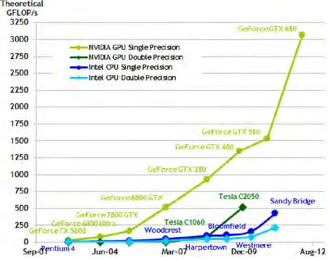 Figure 1.1 – ´ Evolution des performances th´eoriques des CPU et des GPU, image issue de la documentation CUDA [NVIb].