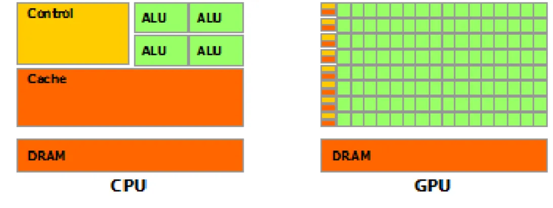 Figure 1.2 – Vue simplifi´ee d’un CPU et d’un GPU, image issue de la documentation CUDA [NVIb].