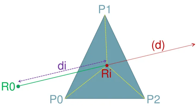 Figure 2.1 – Intersection Ri `a une distance di entre un rayon d’origine R0 et de direction (d) et un triangle P 0P 1P 2.