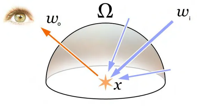 Figure 3.1 – Illustration de la luminance sortante en ω o en direction du point d’obser- d’obser-vation et de la luminance entrante ω i au sommet x.