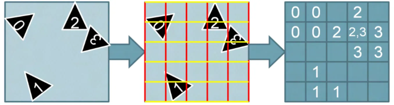 Figure 4.1 – Vue simplifi´ee du processus de construction d’une grille r´eguli`ere. D´ecoupage de l’espace en cellules r´eguli`eres, pointant vers les triangles qu’elles contiennent.