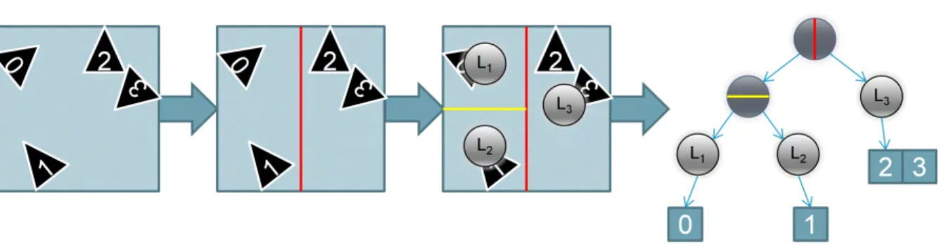 Figure 4.3 – Vue simplifi´ee du processus de construction d’un KD-Tree. D´ecoupage de l’espace en feuilles, pointant vers les triangles qu’elles contiennent, d´efinies par des plans de coupes align´es aux axes.