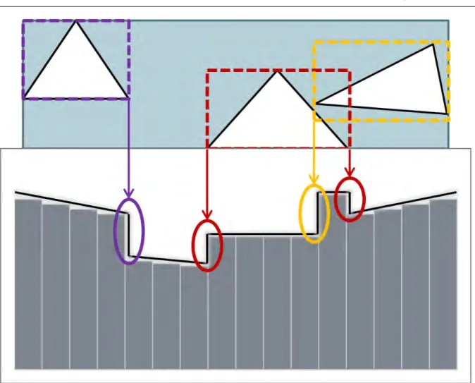 Figure 4.4 – ´ Evolution de la fonction d’estimation du coˆ ut de la subdivision en fonction de sa position spatiale.