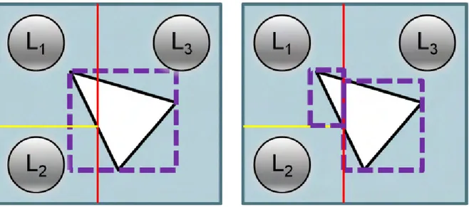 Figure 4.5 – Raffiner la boˆıte englobante du triangle au cours des subdivisions(image de droite) permet d’´eviter qu’il n’apparaisse dans la feuille L2 du KD-Tree comme ce serait la cas si les limites ´etaient pr´eserv´ees(image de gauche).