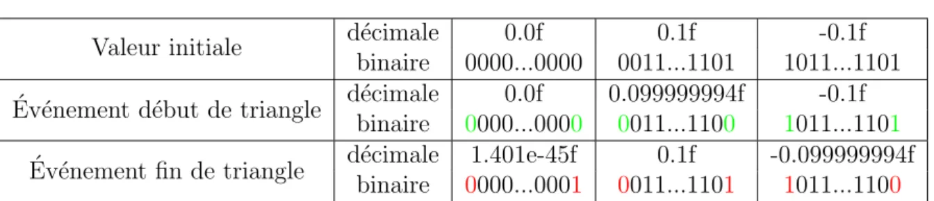Table 6.1 – Exemples d’encodages d’´ev´enements pour diff´erentes valeurs. Les premiers et derniers bits sont porteur du type d’´ev´enement, ´egaux(en vert) indique un d´ebut de triangle, diff´erents(en rouge) indique une fin de triangle