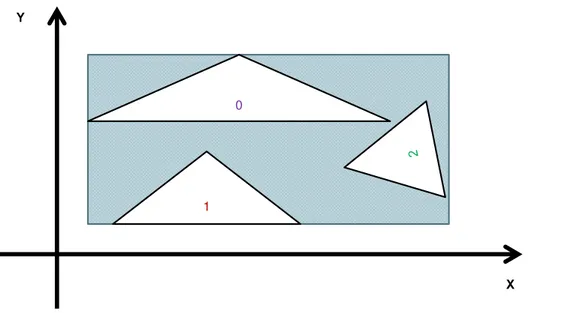 Figure 6.2 – G´eom´etrie utilis´ee pour illustrer le d´eroulement de l’algorithme de construc- construc-tion du KD-Tree sur GPU.