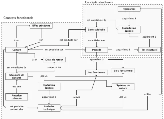 Figure 1.1 – Ontologie simplifiée des systèmes de culture au sein d’une exploitation agri- agri-cole