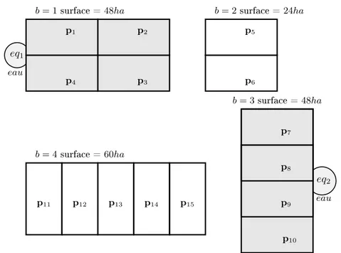 Figure 1.12 – Exploitation virtuelle de 4 blocs fonctionnels, 15 parcelles de 12ha chacune