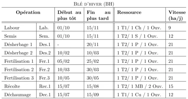 Table 1.4 – Contraintes temporelles et de ressources associées aux opérations agricoles de blé Blé d’hiver (BH) Opération Début au plus tôt Fin auplus tard Ressource Vitesse(ha/j)