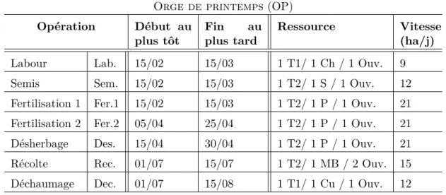 Table 1.5 – Contraintes temporelles et de ressources associées aux opérations agricoles d’orge