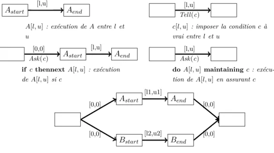 Figure 2.9 – Traduction TPN des concepts de base de RMPL Kim et al. ( 2001 )