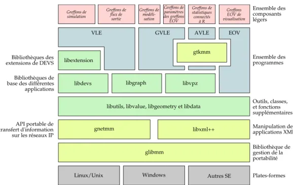 Figure 2.15 – Graphe de dépendances entre les bibliothèques, programmes et composants de la plateforme VLE.