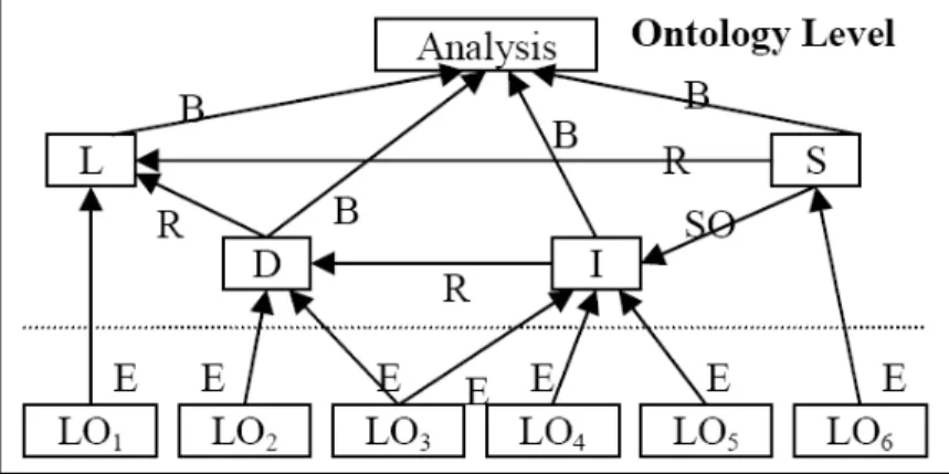 Figure 2.5: Example of knowledge structure [CGME02].
