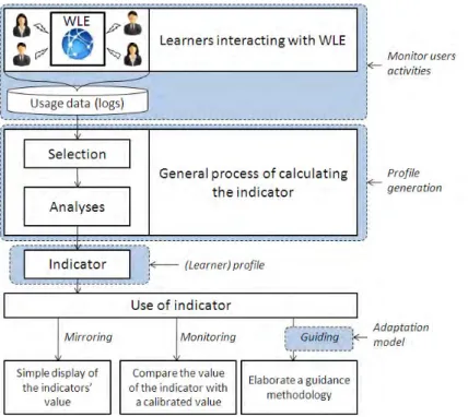 Figure 2.6: Indicators design, calculation and use [Djo11].